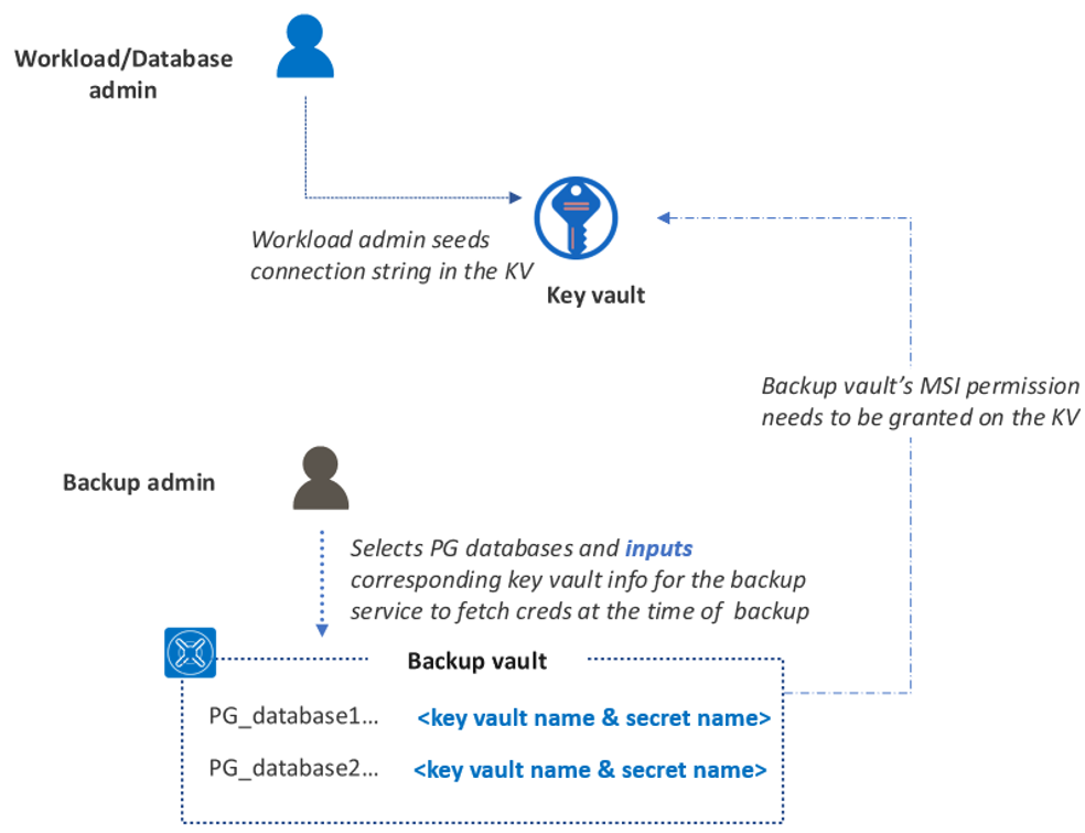 Diagramm des Workload- oder Datenbankflows.