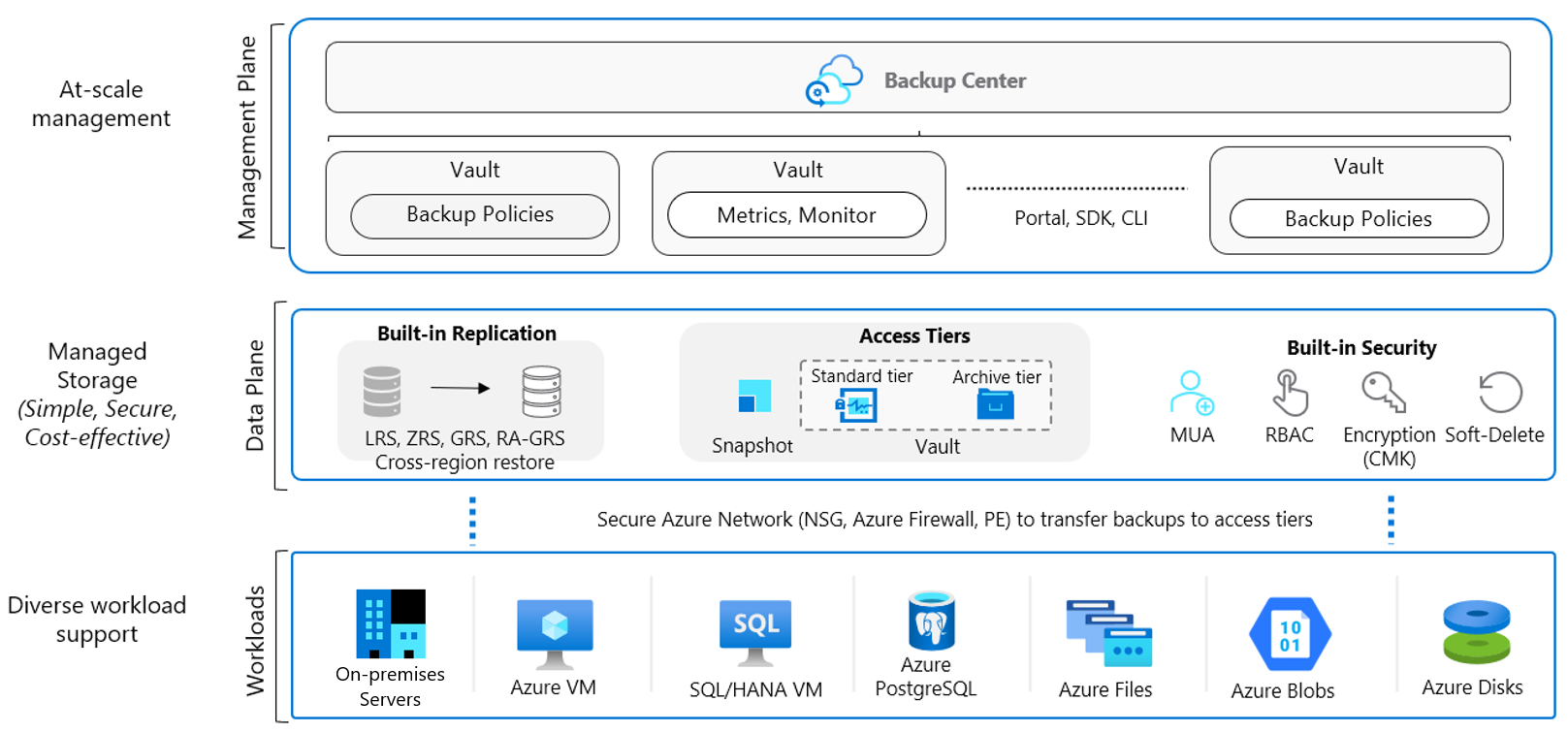 Diagramm: Azure Backup-Architektur