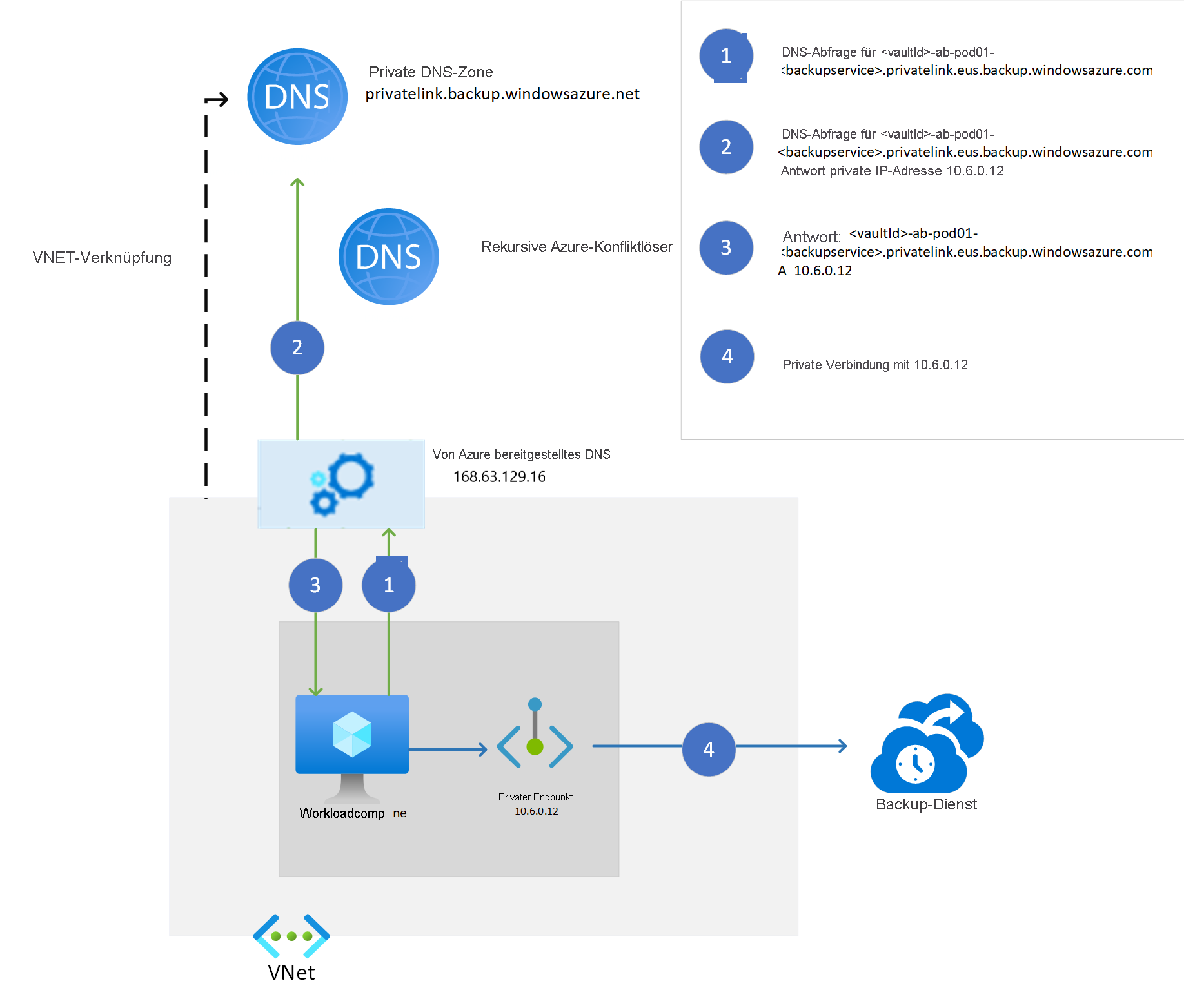 Das Diagramm zeigt, wie die Auflösung funktioniert, wenn eine private DNS-Zone zur Auflösung dieser geänderten Dienst-FQDNs verwendet wird.