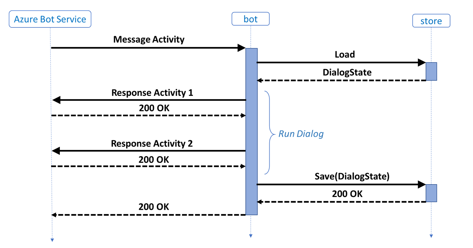 Sequenzdiagramm mit dem Standardverhalten eines Bots und seines Speichers.