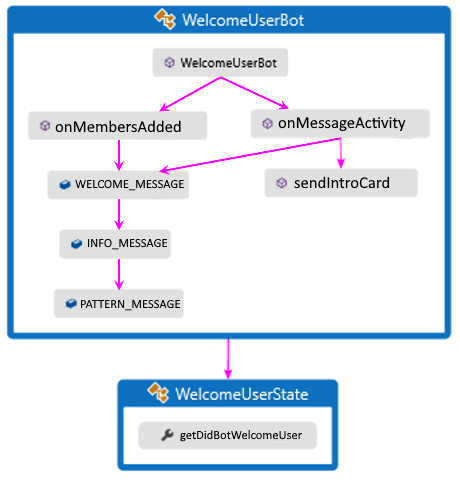 Logikflussdiagramm für Java-Beispiel.