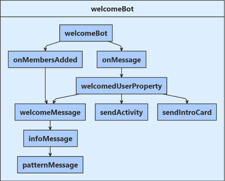 Logikflussdiagramm für JavaScript-Beispiel.