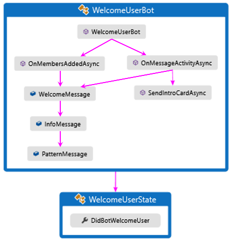 Logikflussdiagramm für C#-Beispiel.