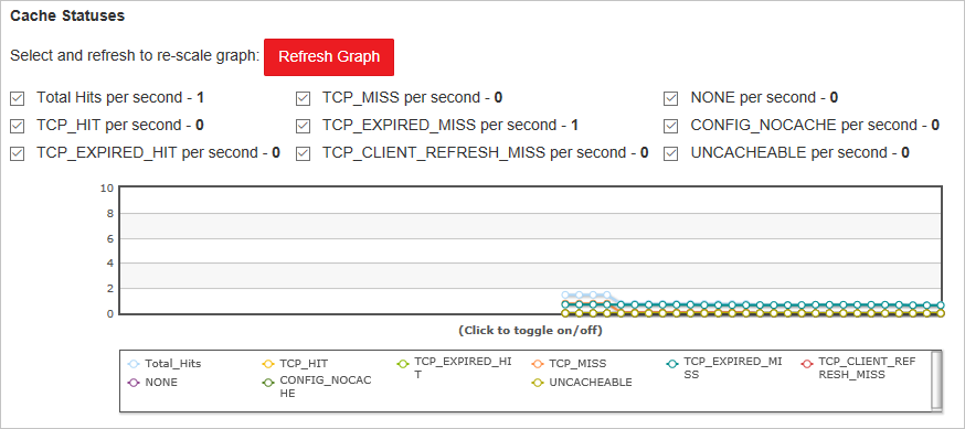 Diagramm „Cachestatus“