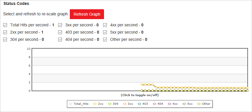 Diagramm „Statuscode“