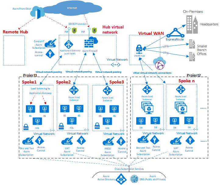 Diagramm mit einem Beispiel für eine Hub-and-Spoke-Netzwerktopologie.