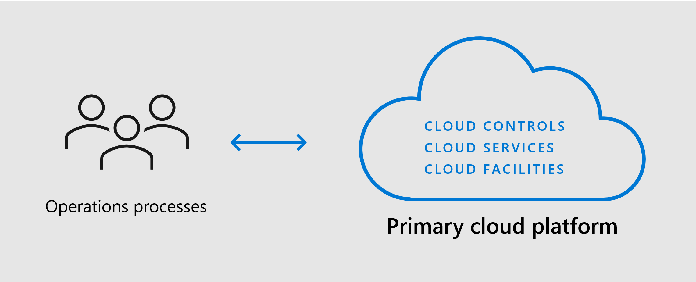 Diagramm: Primäre Cloudplattform mit Einrichtungen, Diensten und Steuerungen zur Unterstützung Ihrer Prozesse