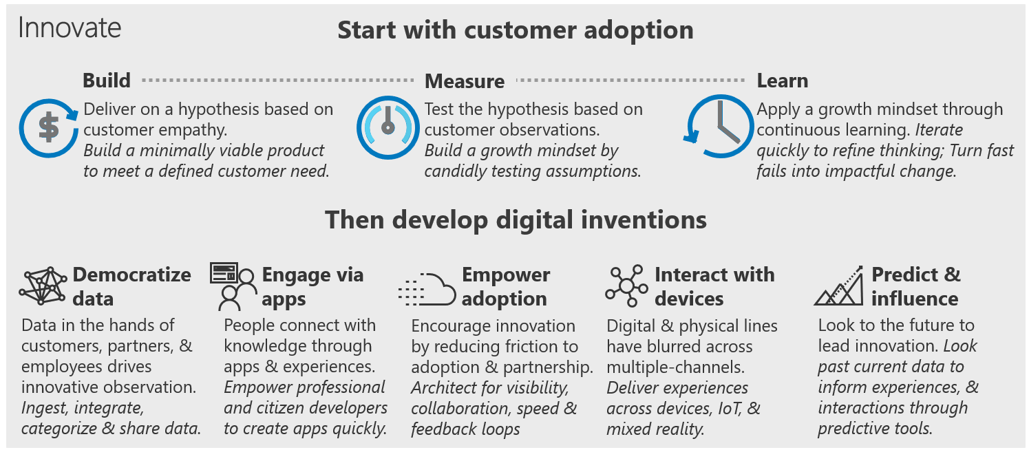 Diagramm der Innovationsmethodik des Cloud Adoption Framework