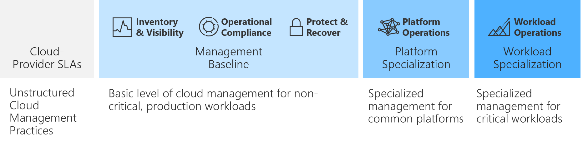 Verwalten von Verwaltungsebenen und Reifegrad im Framework für die Cloudeinführung