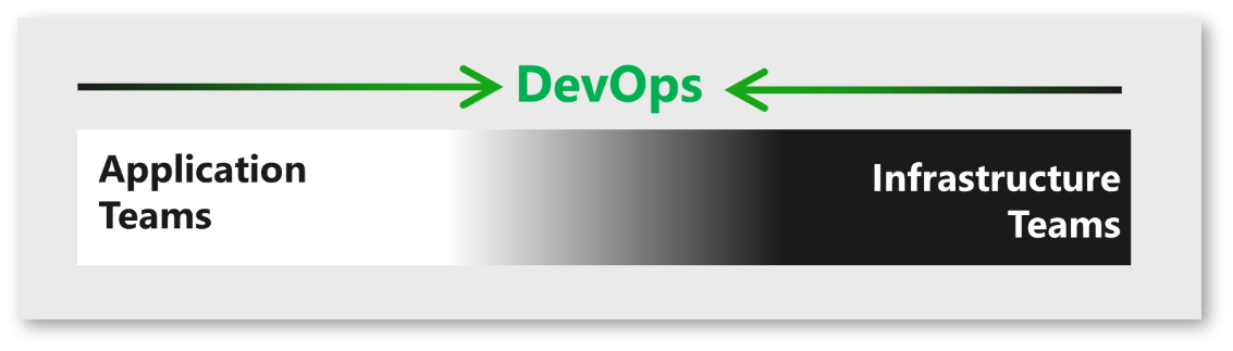 DevOps verbindende Disziplinen