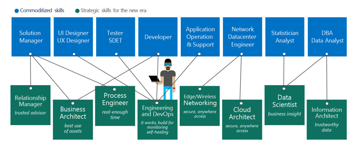 Diagramm der Zuordnung von Fertigkeiten zu IT-Rollen in einer in der Cloud gehosteten Umgebung.