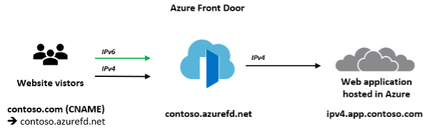 Diagramm, das zeigt, wie Azure Front Door Zugriff auf ein reines IPv4- Back-End bietet.