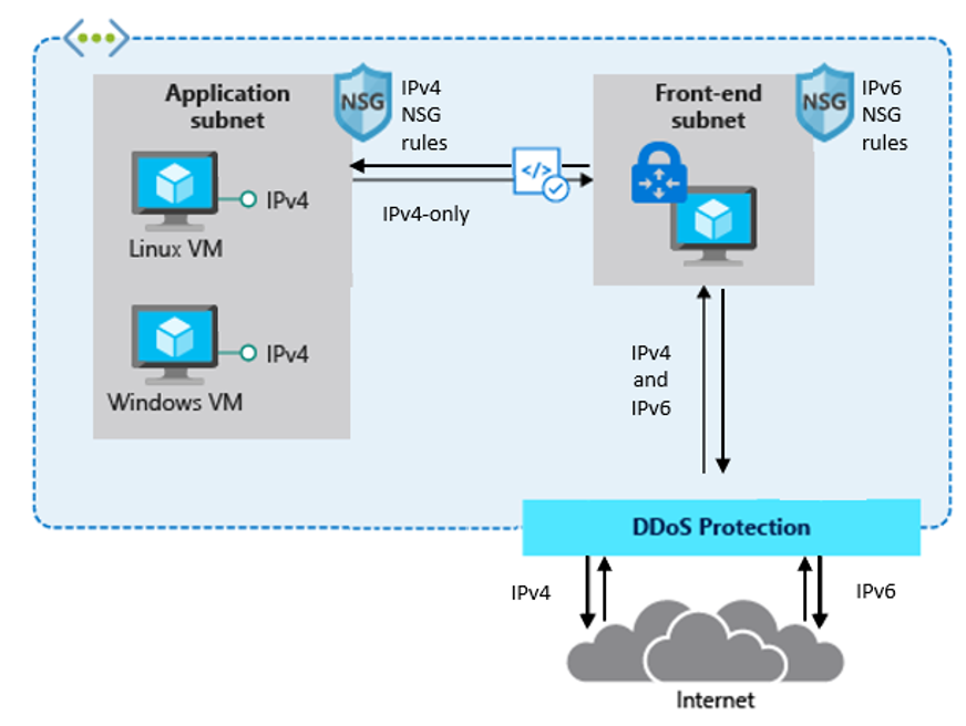 Diagramm, das ein Dual-Stack-IPv4/IPv6-Gateway zeigt, das Zugang zu einem reinen IPv4-Back-End bietet.