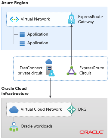 Diagramm: Azure zu OCI – Einzelnes VNet