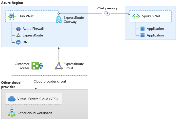 Abbildung 2: Cross-Cloud-Konnektivität mit vom Kunden verwaltetem Routing (Option 1)