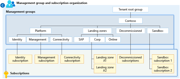 Diagramm, das die Verwaltungsgruppenstruktur von Azure Landing Zone Accelerator veranschaulicht.