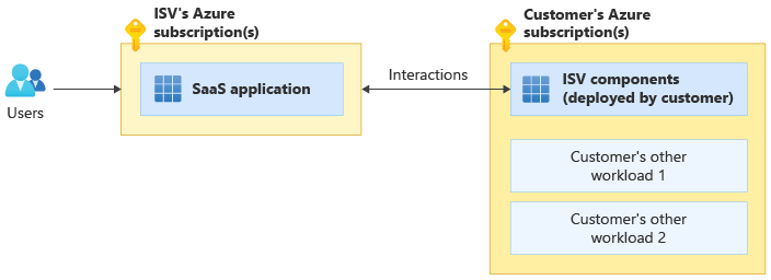 Diagramm, das ein SaaS-Bereitstellungsmodell mit dualer Bereitstellung zeigt.