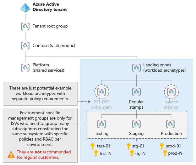 Diagramm, das die Landezonenhierarchie mit umgebungsspezifischer Verwaltungsgruppenebene für SaaS-ISVs zeigt, die viele Abonnements desselben Subsystems gruppieren müssen.