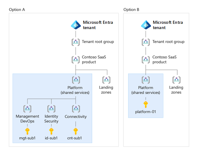 Diagramm, das zwei Verwaltungsgruppenhierarchien zeigt. Option A zeigt separate Plattformverwaltungsgruppen für Verwaltung, Konnektivität und Identität. Option B umfasst eine Plattformverwaltungsgruppenoption mit einer einzelnen Verwaltungsgruppe.