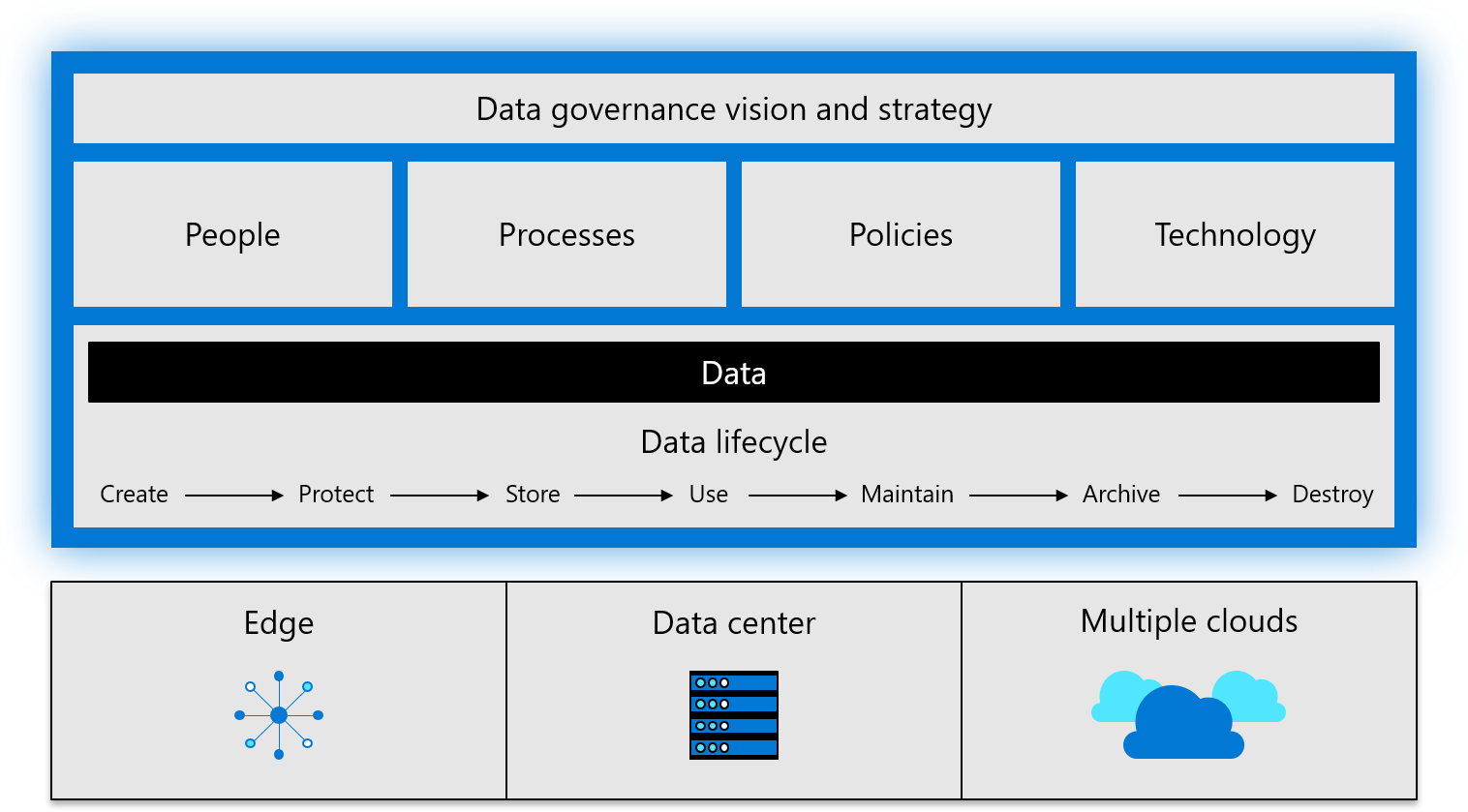 Diagramm des Datengovernance-Frameworks