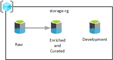 Diagramm der Data Lake Services-Ressourcengruppe für die Datenzielzone.