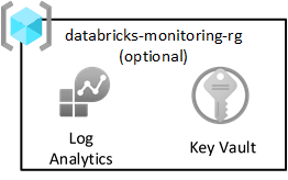 Diagramm der Ressourcengruppe zur Überwachung der Datenzielzone.