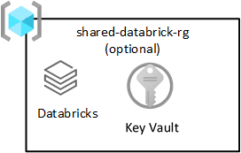 Diagramm der freigegebenen Databricks-Ressourcengruppe für die Datenzielzone