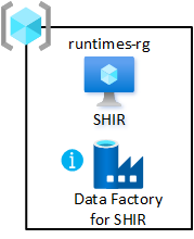 Diagramm einer freigegebenen Integrationsressourcengruppe für die Datenzielzone.