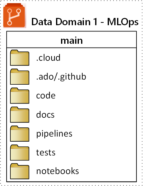 Diagramm der Repositorystruktur für MLOps.