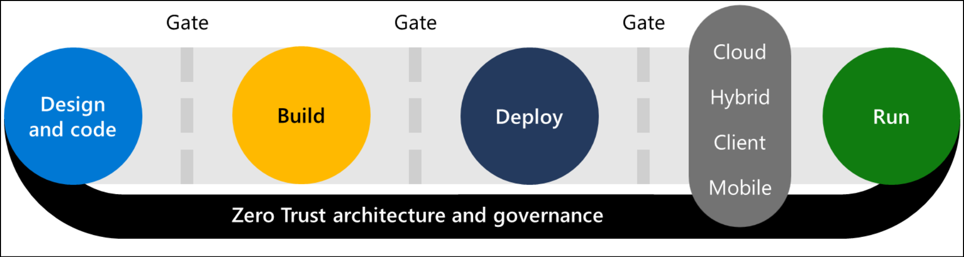 Diagramm des Lebenszyklus der Softwareentwicklung mit Zero Trust-Architektur und Governance-Überlagerung.