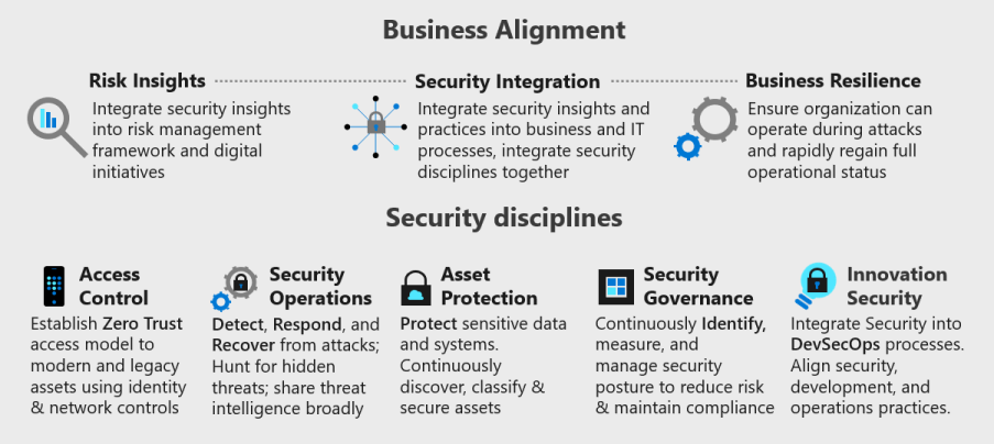 Visuelle Darstellung der Geschäftsausrichtung und Sicherheitsdisziplinen der CAF Secure-Methode.