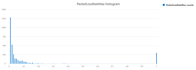 Paketverlust-Max-Histogramm