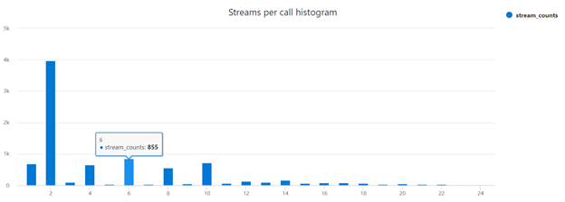 Histogramm der Datenströme pro Anruf