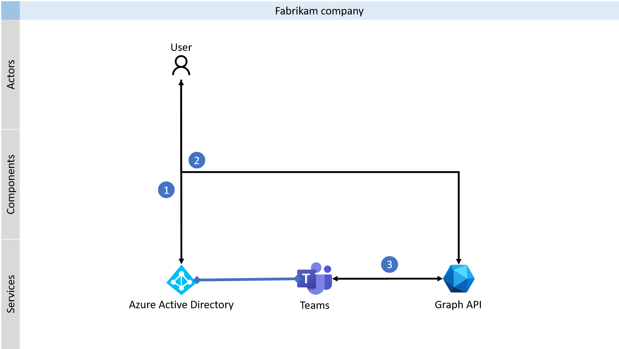 Diagramm: Prozess zum Integrieren der Chatfunktionen in Ihr Produkt mit der Graph-API