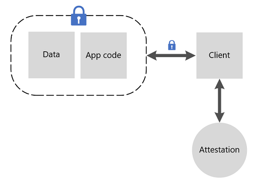 Schema des Bescheinigungsverfahrens, das den sicheren Austausch des Kunden mit der Enklave zeigt, die Daten und den Anwendungscode enthält.