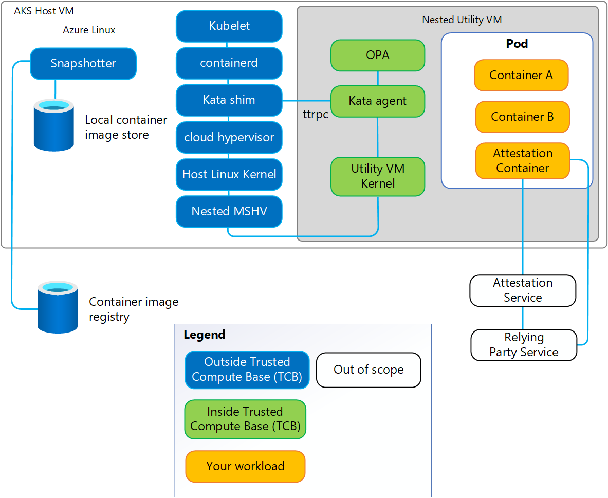 Diagramm des Sicherheitsrichtlinienmodells für vertrauliche AKS-Container.