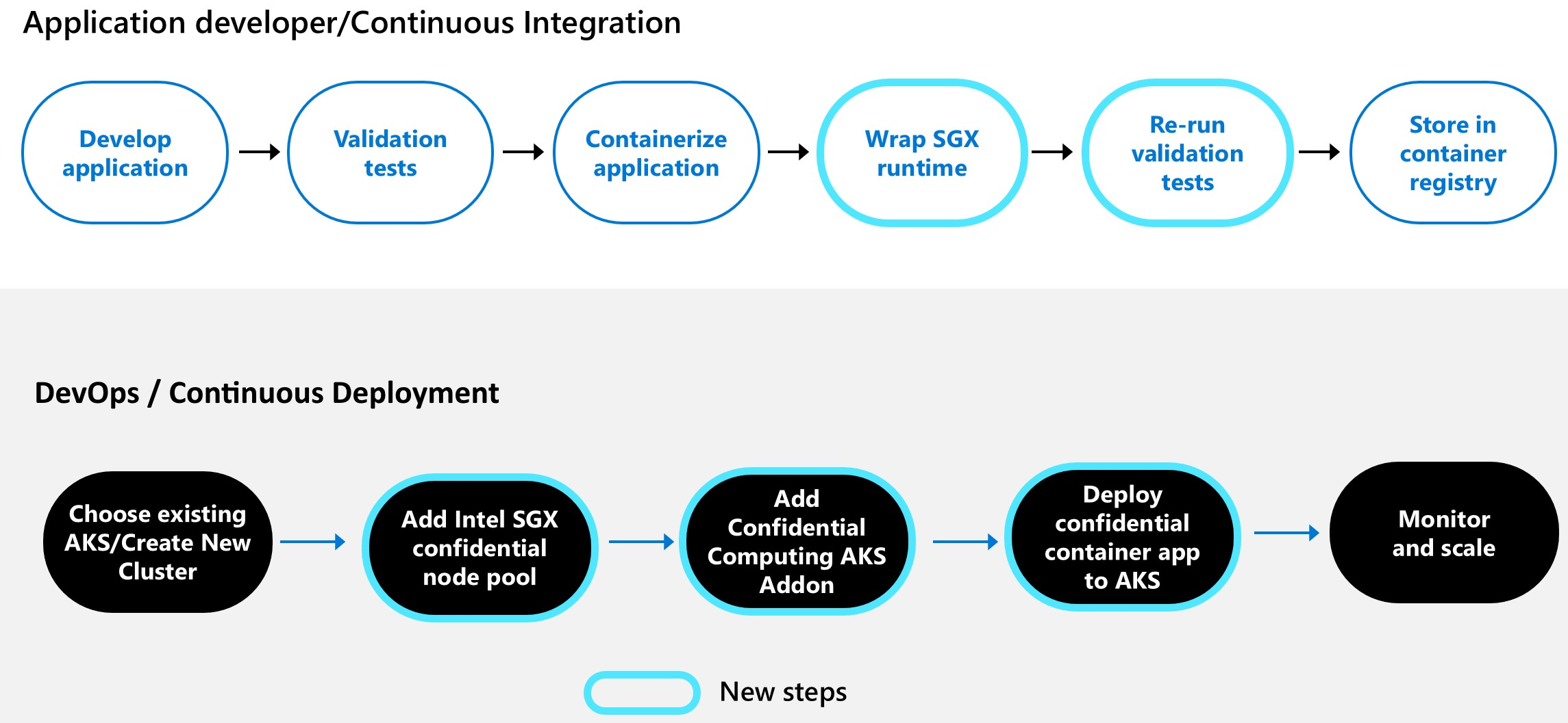 Diagramm der Konvertierung vertraulicher Container mit neuen Schritten zum Aktivieren von Intel SGX und AKS.