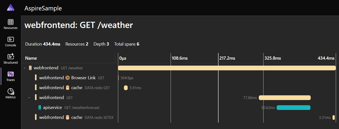 Screenshot eines Ablaufverfolgungsfensters für das .NET Aspire-Dashboard.