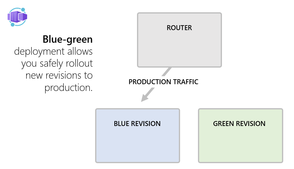 Screenshot der Azure Container Apps: Blau-Grün-Bereitstellung.