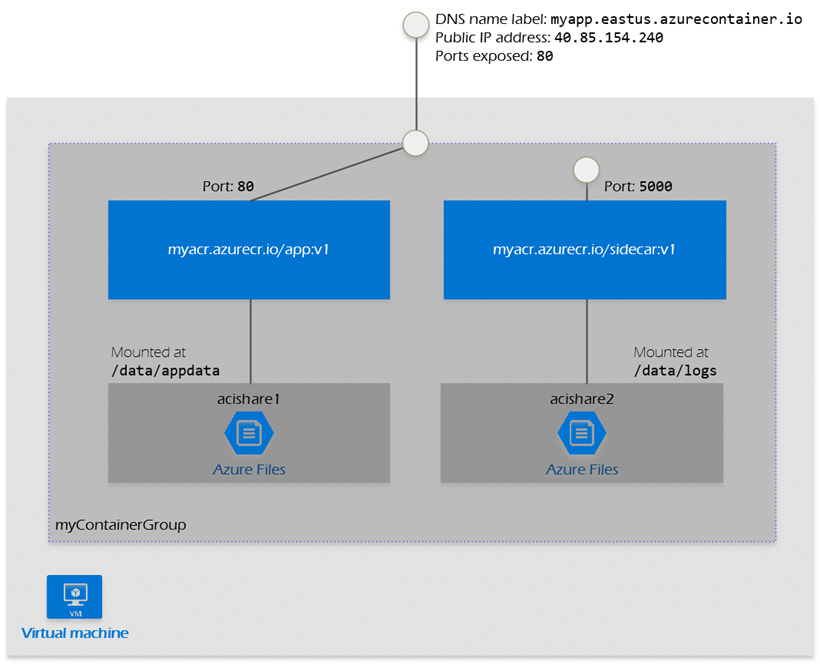 Diagramm zu Containergruppen