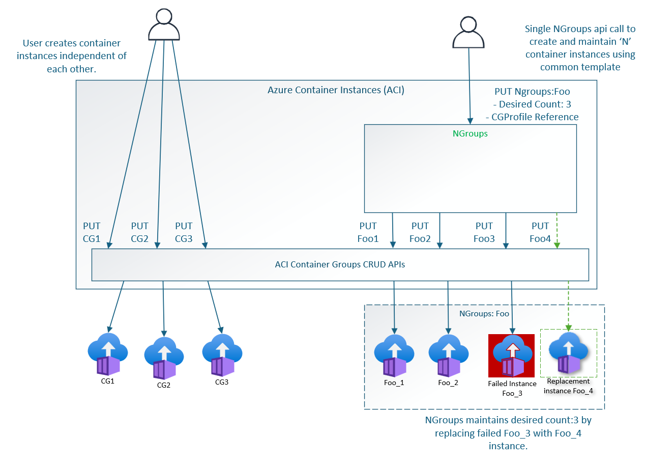 Diagramm: Allgemeiner Workflow von NGroups