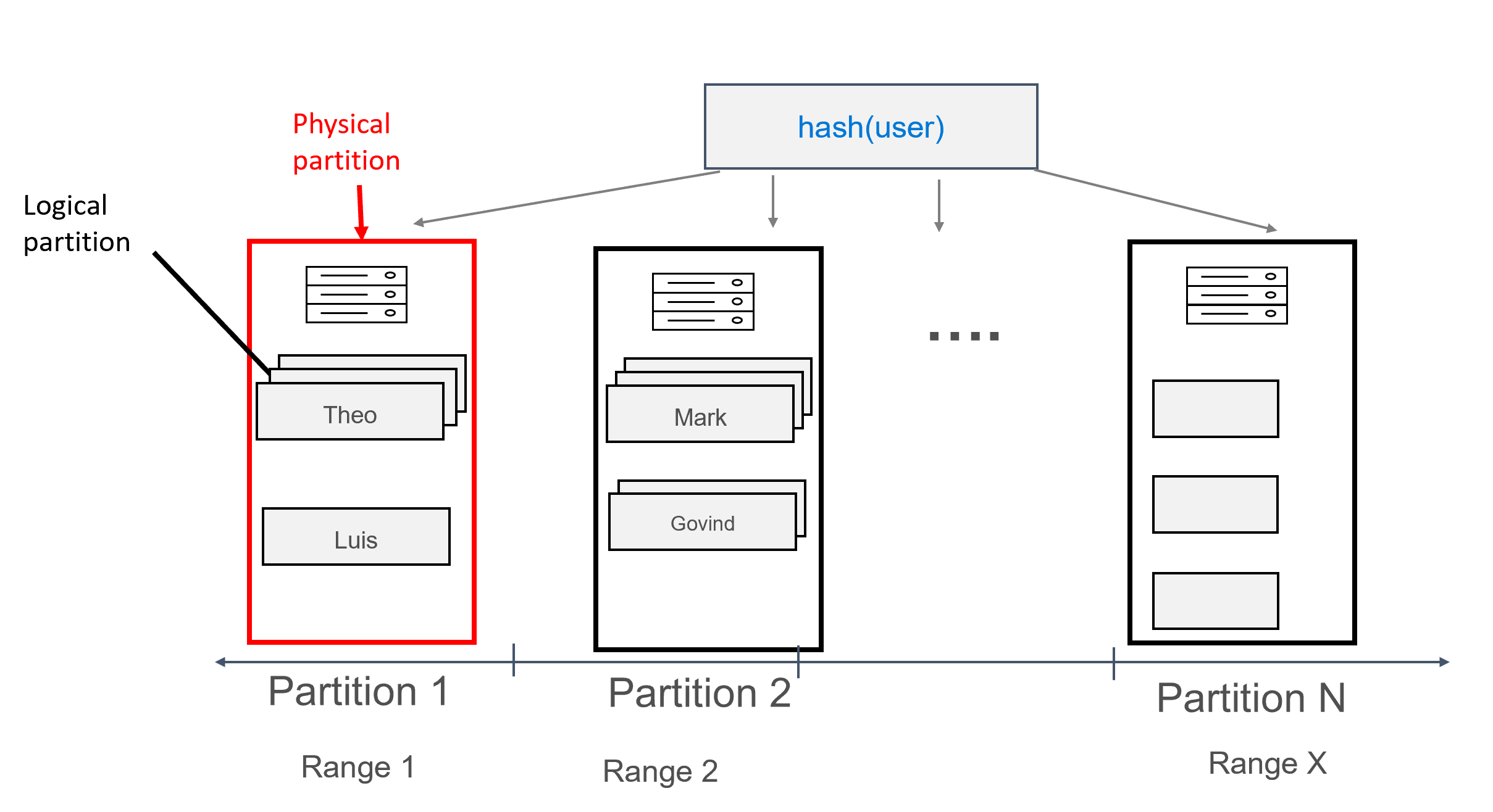 Diagramm der möglichen Zuweisung mehrerer Datensätze zu jeder Partition gruppiert nach Benutzer