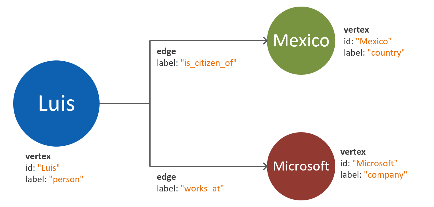 Diagramm des Entitätsmodells mit Scheitelpunkten für Eigenschaften.