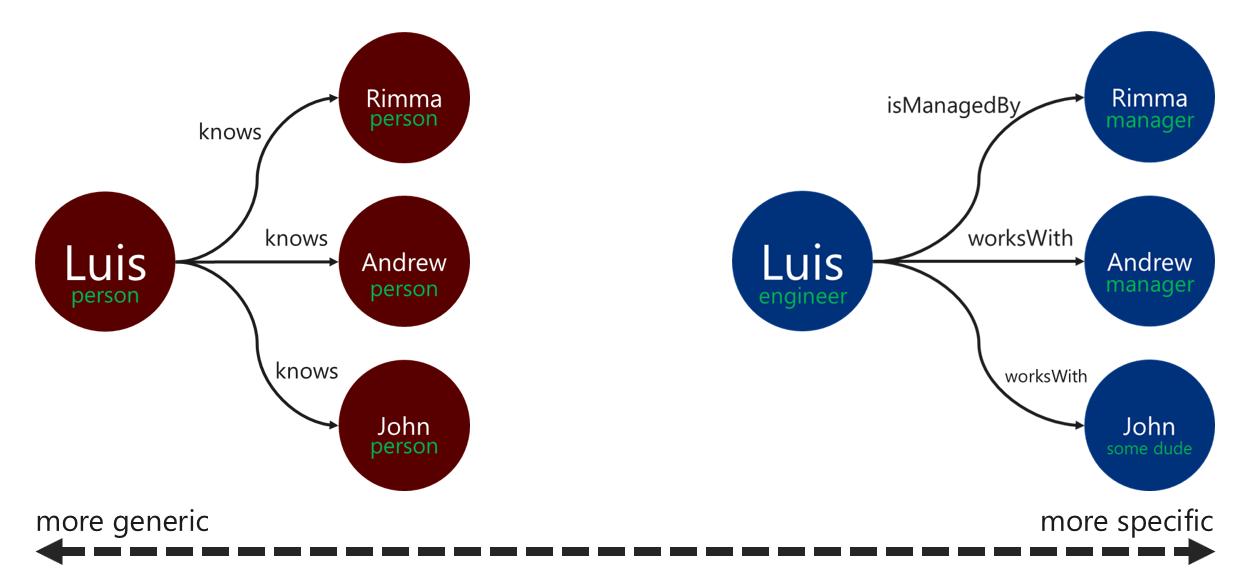 Diagramm der Beispiele für Beziehungsbezeichnungen.