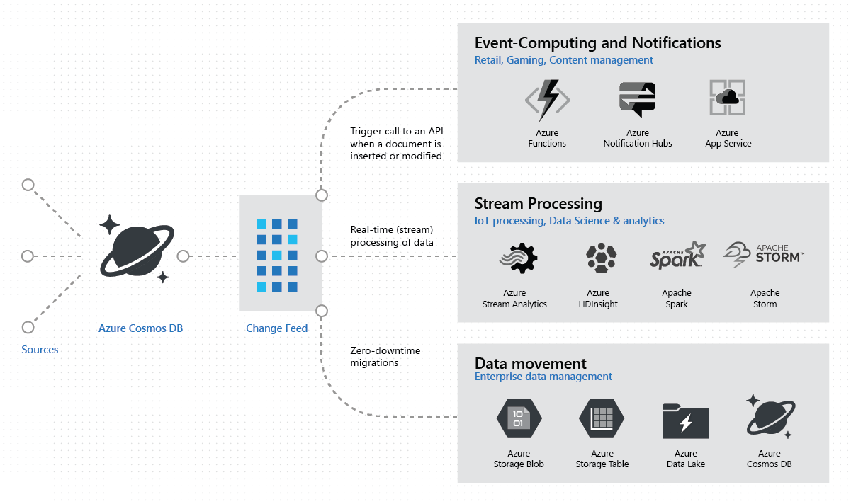 Diagramm, das die Verwendung eines Azure Cosmos DB-Änderungsfeeds für Echtzeit-Analysen und ereignisgesteuerte Computingszenarien zeigt