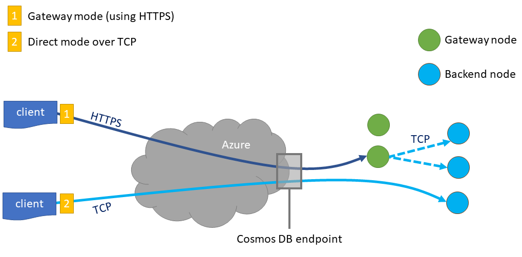 Diagramm der Funktionsweise der Azure Cosmos DB-Konnektivitätsmodi.