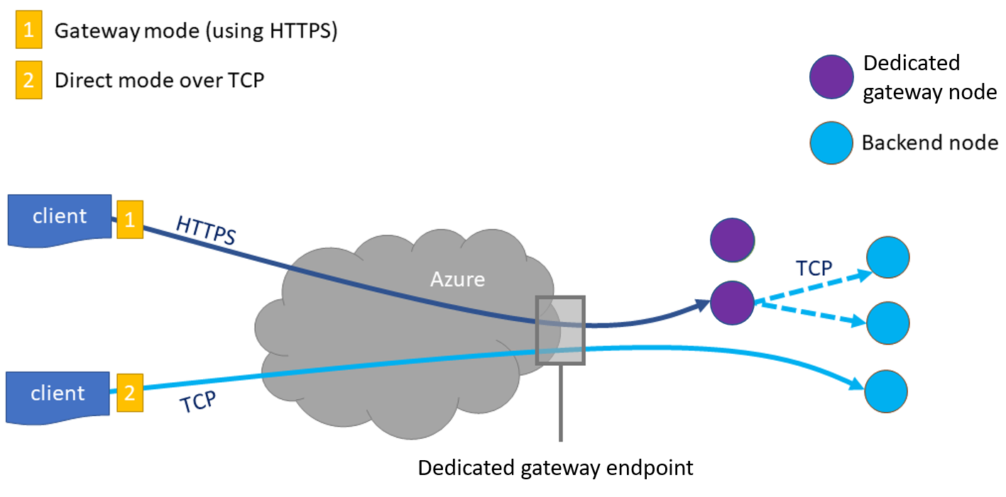 Diagramm der Funktionsweise des dedizierten Azure Cosmos DB-Gateways.