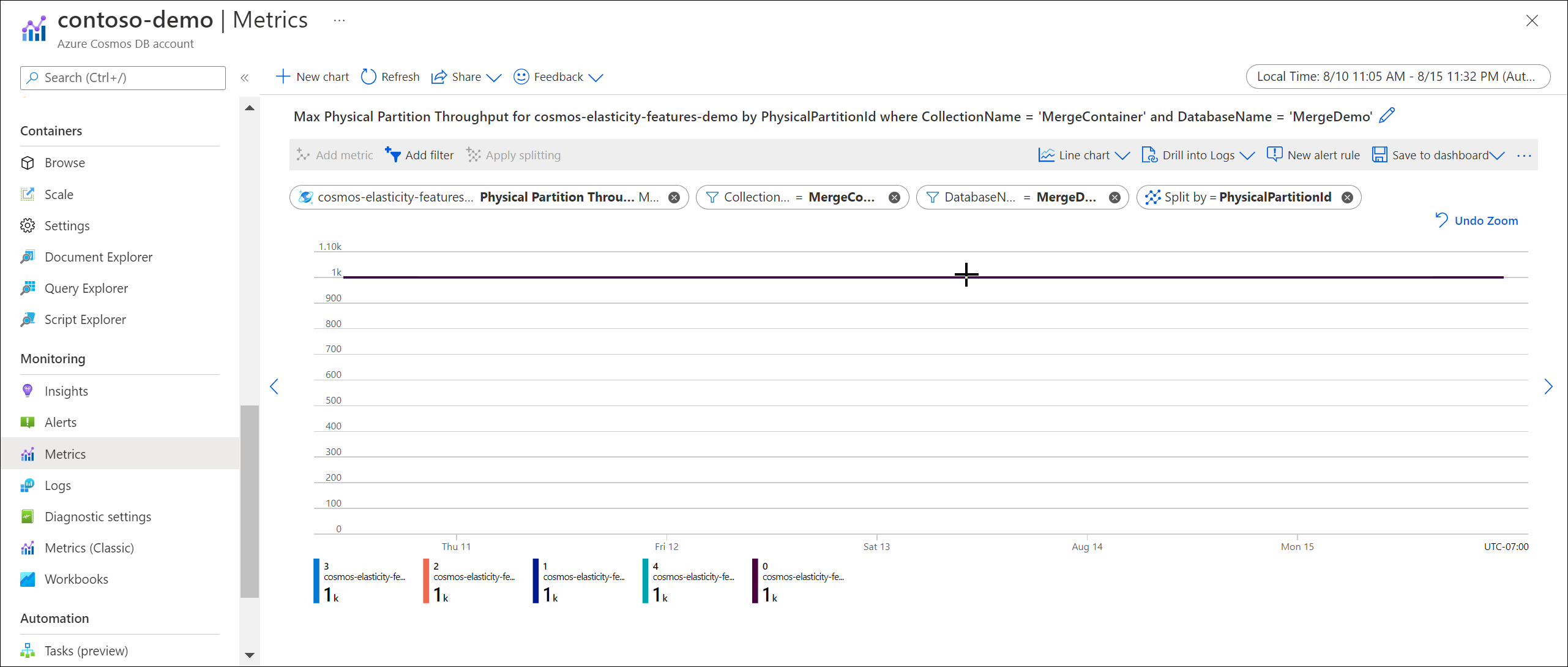 Screenshot der Azure Monitor-Metrik „Durchsatz der physischen Partition“ im Azure-Portal.