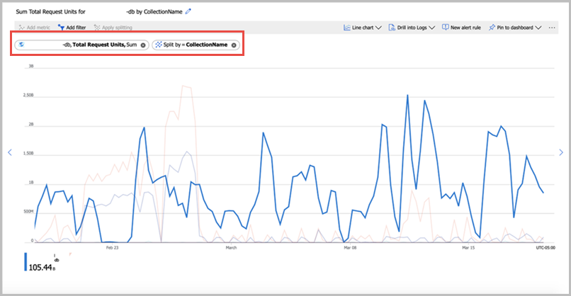 Azure Cosmos DB-Anforderungseinheiten für alle Vorgänge nach der Sammlung in Azure Monitor