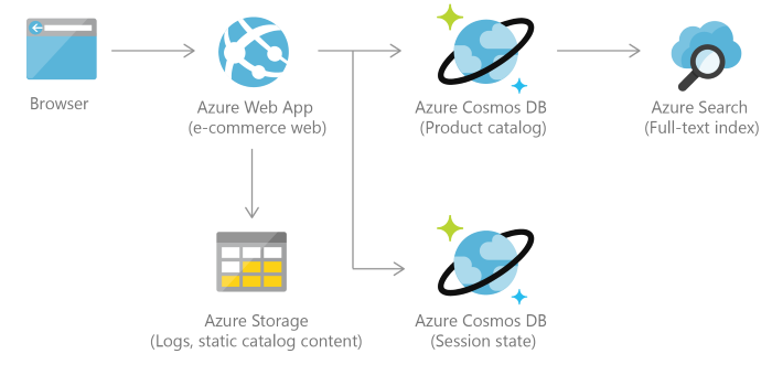 Einzelhandelskatalog-Referenzarchitektur für Azure Cosmos DB